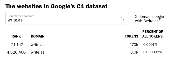 Screenshot showing Write.as ranked #121,142 out of all websites in Google's C4 dataset